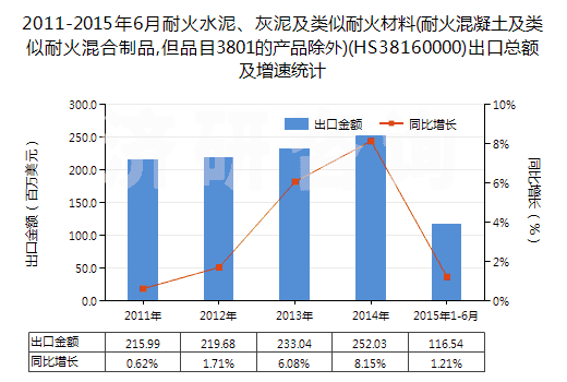 2011-2015年6月耐火水泥、灰泥及類似耐火材料(耐火混凝土及類似耐火混合制品,但品目3801的產品除外)(HS38160000)出口總額及增速統(tǒng)計
